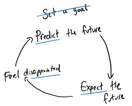 Every Goal Is a Prediction